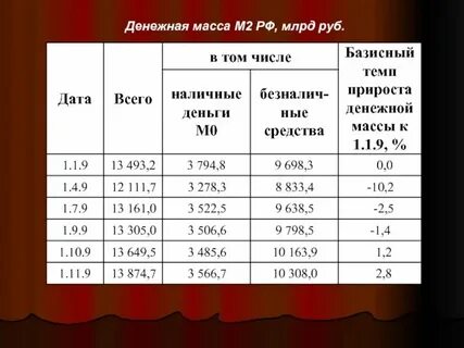 Масса м2 график