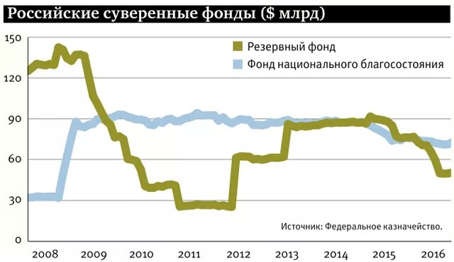 Фонд национального благосостояния России ФНБ. Структура фонда национального благосостояния 2023. Суверенные фонды благосостояния. Суверенные фонды РФ.