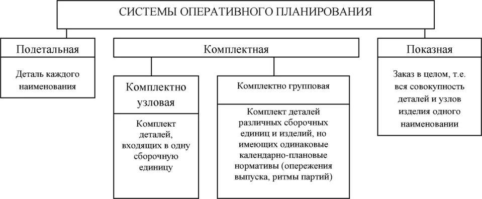 Системы оперативного планирования производства. Системы оперативно-производственного планирования. Система оперативного производственного планирования. Планы системы оперативного планирования.