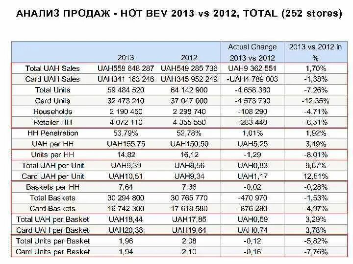 Анализ продаж. Презентация анализ продаж. Анализ продаж таблица. Презентация анализ продаж пример. Сравнительный анализ продаж