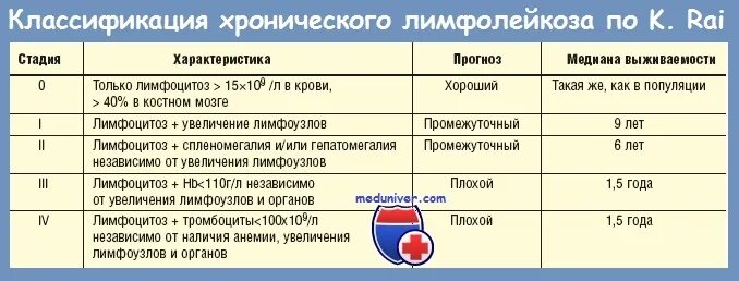 Химиотерапия поднялась температура. Лимфатические узлы при хроническом лимфолейкозе. Показатели крови при хроническом лимфолейкозе. Химиотерапия при лимфолейкозе хроническом. Стадии хронического лимфолейкоза по r2i.