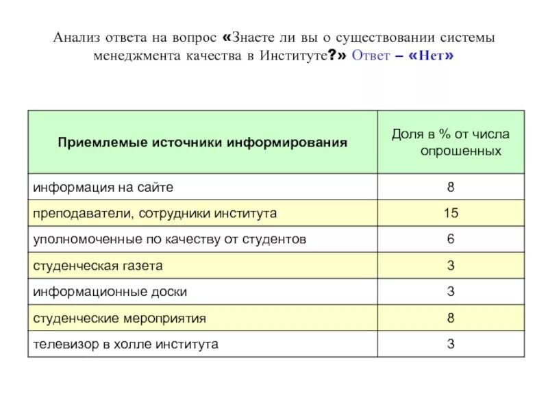 Анализ ответов студентов. Анкета обратной связи. Ответы анализов. Опросник обратной связи. Анкета обратной связи по тренингу.