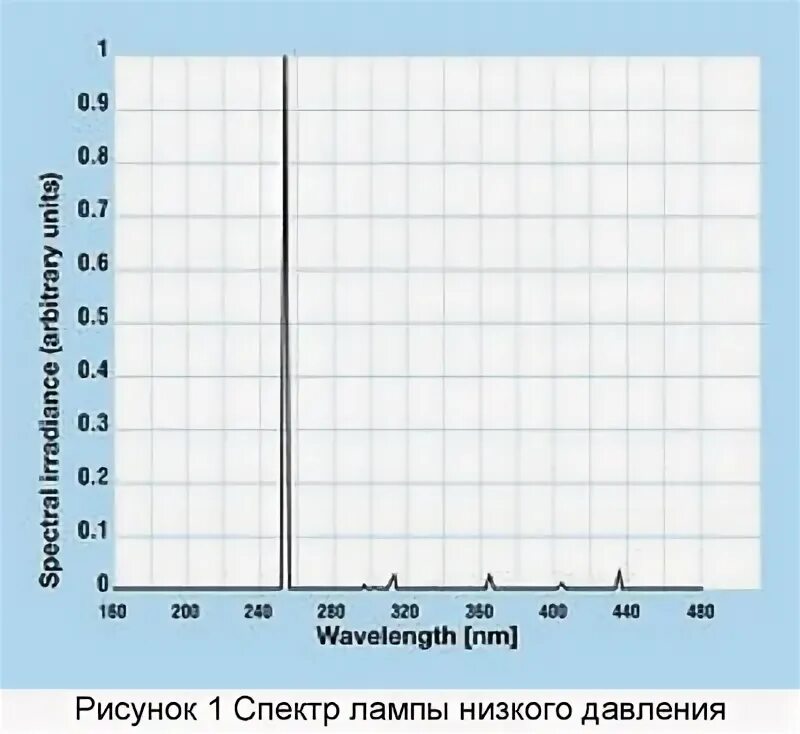 Лампы среднего давления. Лампы среднего давления