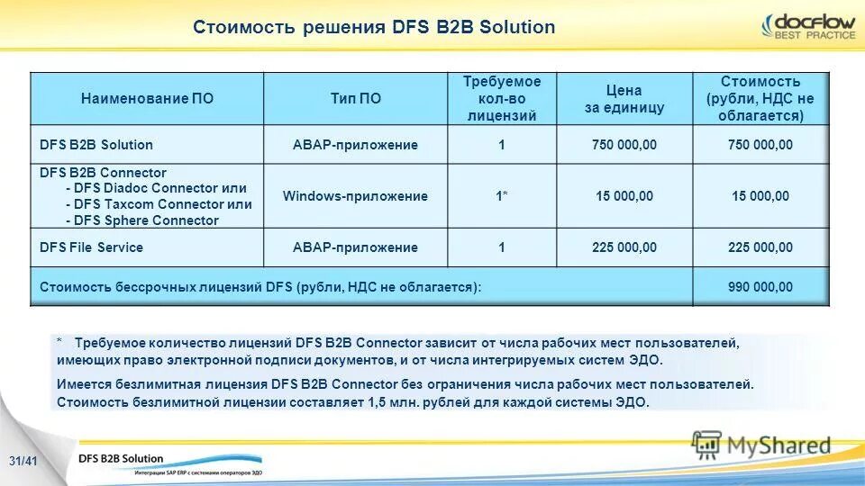 B2b эдо. Бизнес для бизнеса b2b. B2b эдо. Erp система. Sap.