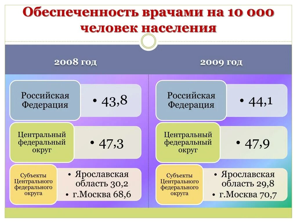 Обеспеченность населения врачами норматив. Рассчитать обеспеченность врачами. Обеспеченность населения врачами формула. Показатель обеспеченности населения врачами норма.