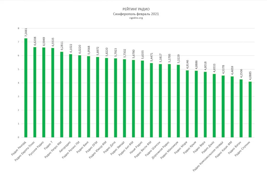Симферополь радио. Радиостанции Симферополя. Рейтинг радиостанций России 2021. Радиостанции Симферополя частоты.