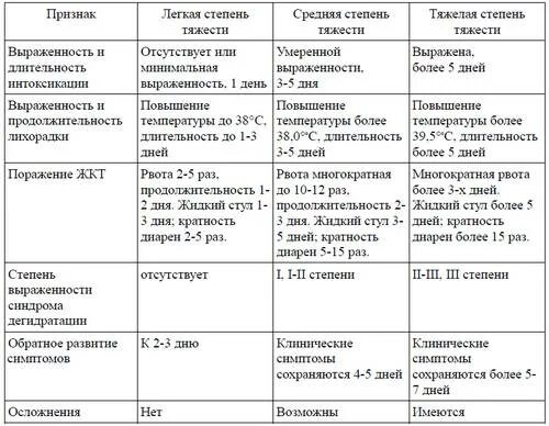 Температура при ротовирусе у взрослых сколько