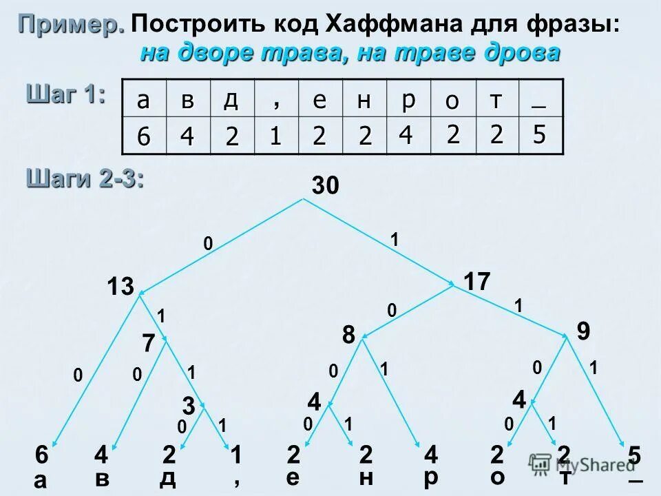 Построить дерево слова. Метод Хаффмана алгоритм кодирования. Кодовое дерево методом Хаффмана. Алгоритм построения дерева Хаффмана. Алгоритм Хаффмана таблица.