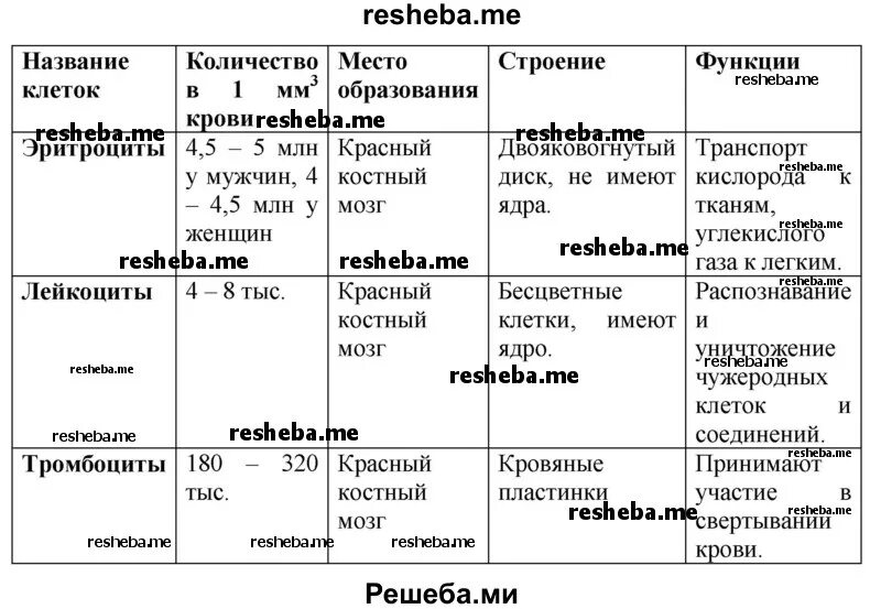 Функции клеток крови таблица. Закончите заполнение таблицы строение крови. Строение и функции клеток крови таблица. Таблица по биологии 6 класс строение крови. Заполните таблицу строение крови.