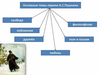 Основные темы лирики южного периода пушкина