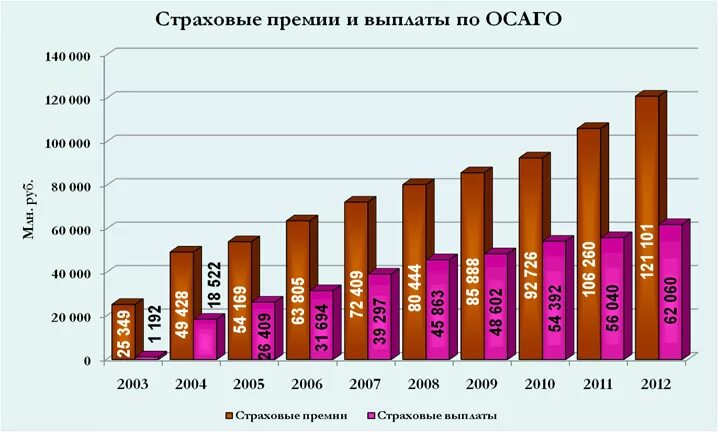 Страховая компания выплаты по осаго. Осаго статистика. выплаты по осаго.