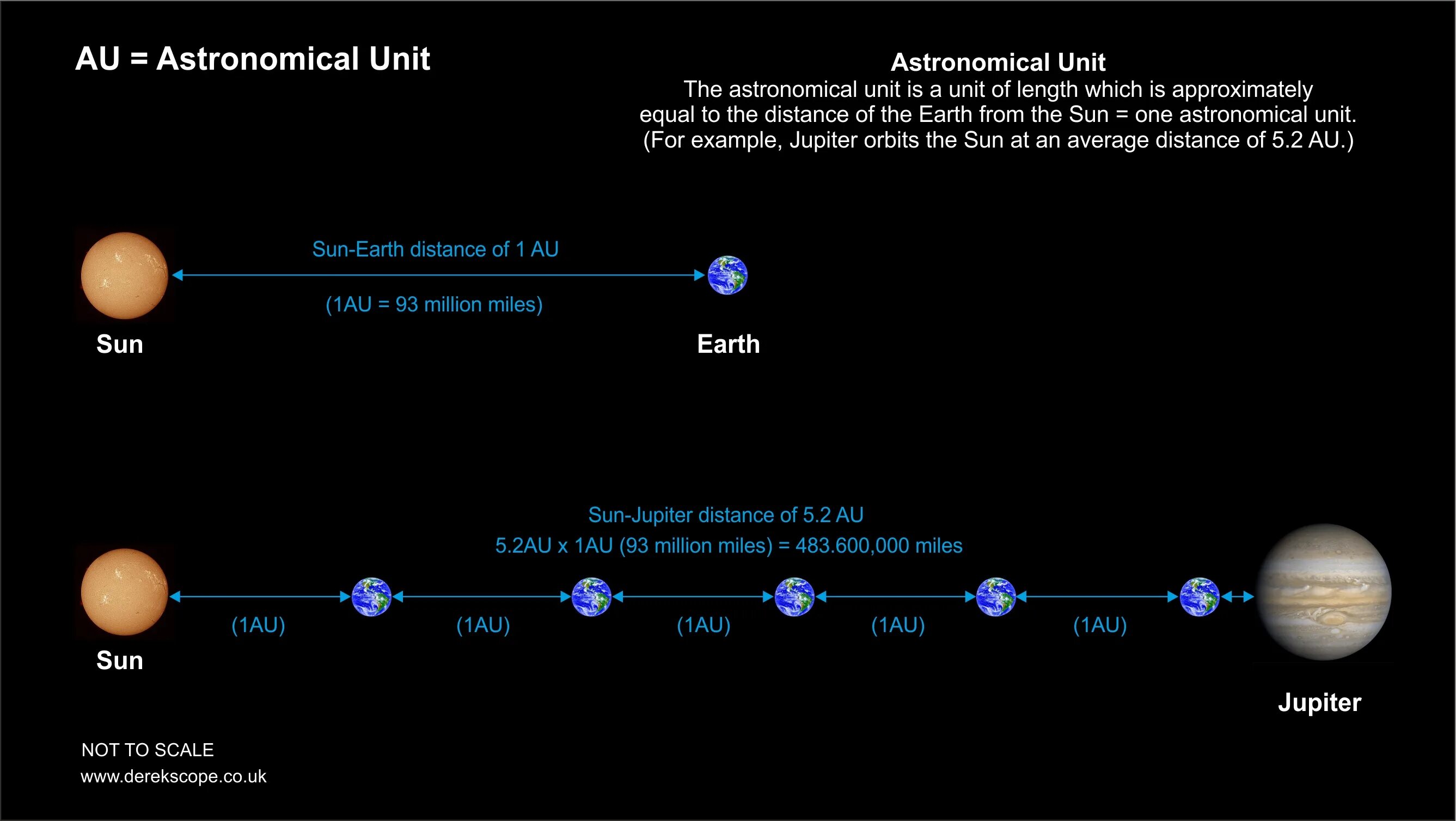 Astronomical Unit. Astronomical Unit (au). Астрономическая единица это в астрономии. 1 Миль от земли. Расстояние от земли до плутона примерно