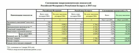 Соотношение белорусских