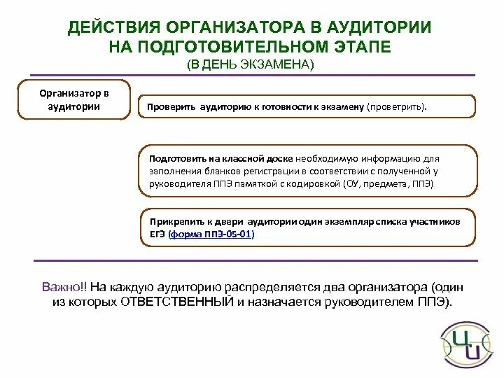 Действия организатора в аудитории. Подготовка в день экзамена организатор в аудитории. Этапы организации и проведения экзамена.. Действия ответственного организатора в аудитории.