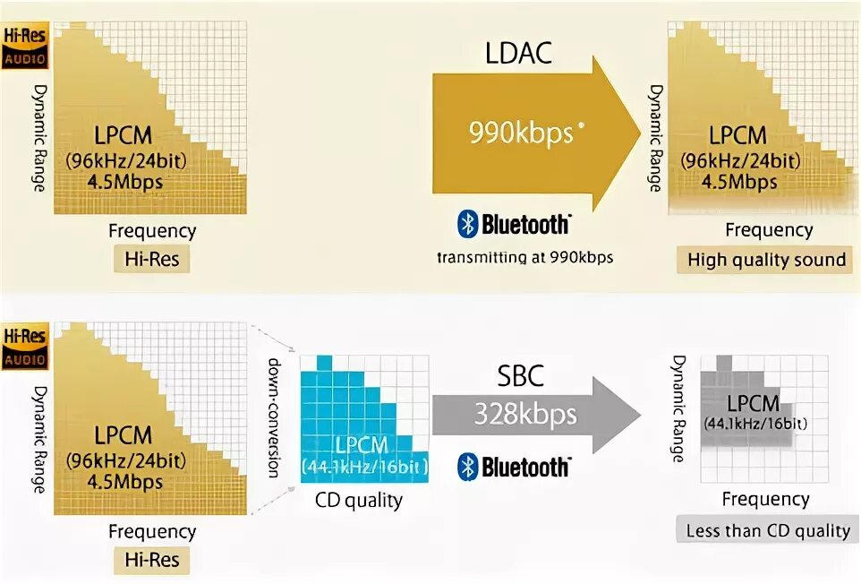 Как включить ldac. Ldac кодек. устройство ldac. ldac плеер. ldac bluetooth адаптер.
