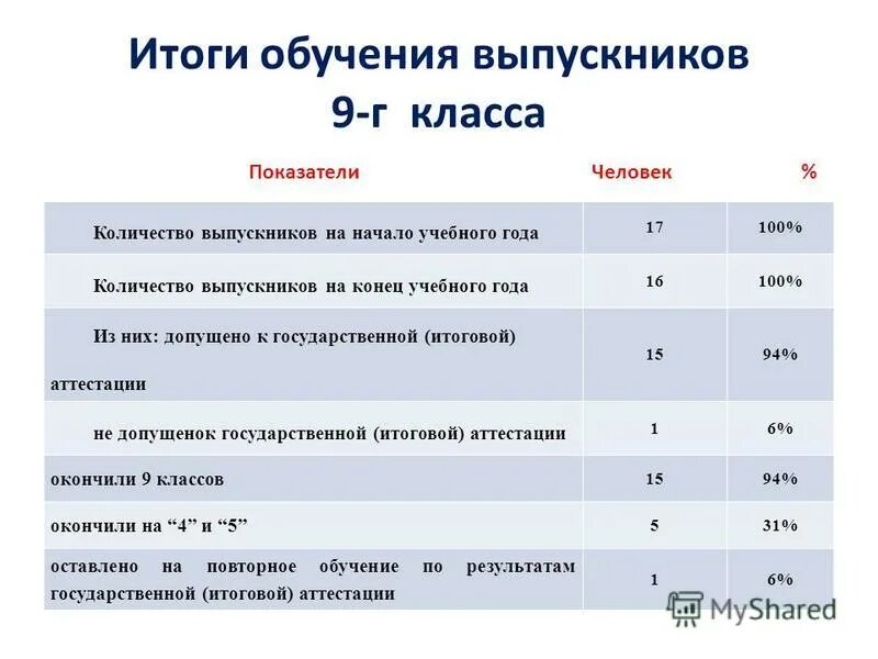 Показатели класса. Показатели класса