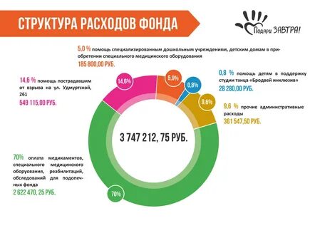 Сайт фонда помощь
