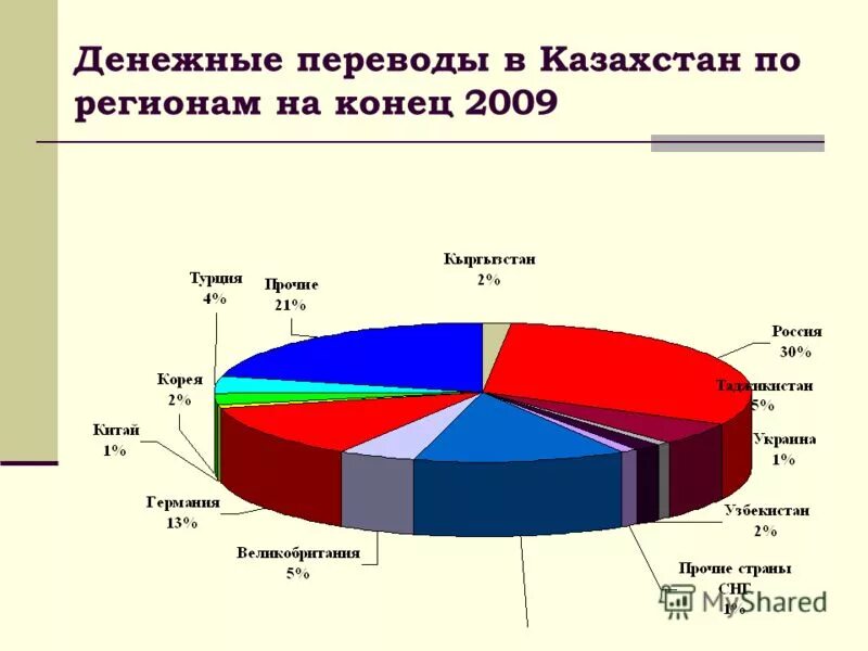 мир перевод в казахстан. денежные переводы из казахстана. виды денежных переводов за границу. сколько переводят денег в узбекистан. мир перевод в казахстан.