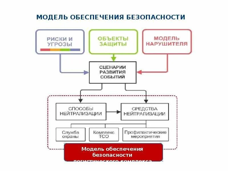 Информационное обеспечение моделей. Модель угроз информационной безопасности схема. Схема системы информационной безопасности предприятия. Структурная схема в модели угроз. Модель угроз ИБ предприятия.