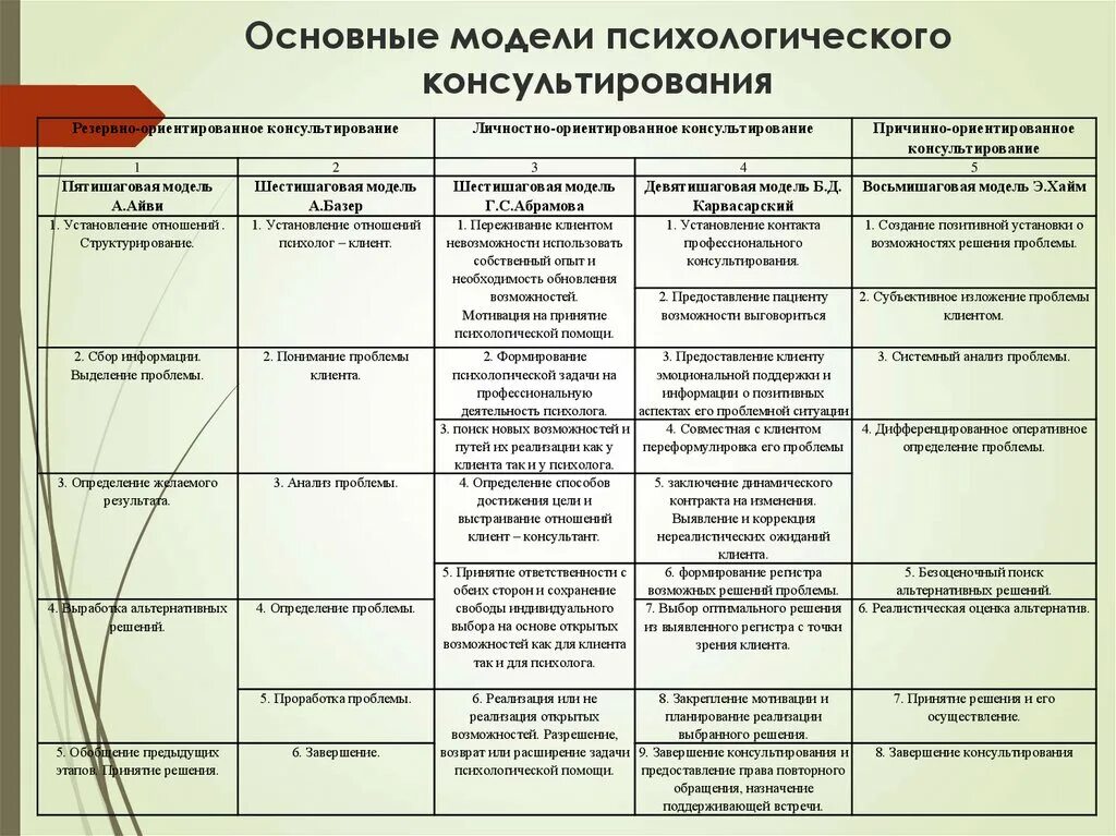Представление о каждом этапе