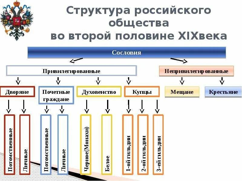 Структура российского общества в 18 веке сословия схема. Схема социальная структура российского общества второй половины XVIII. " Сословия российского общества во второй половине 18 века схема. Соц структура российского общества второй половины 18 века. Структура общества россии 18 век