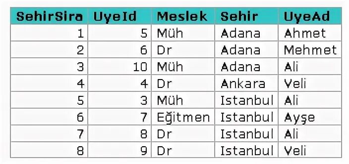 Rank dense rank row number