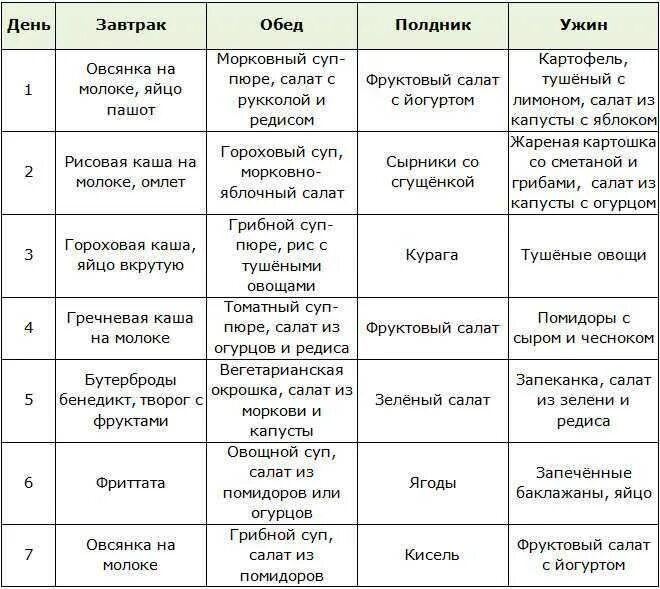 Таблица рацион питания для вегетарианцев. Меню диетическое вегетарианское на неделю с рецептами для похудения. Сбалансированный рацион вегетарианца пример меню. Правильное вегетарианское питание меню на каждый день. Меню во время диеты