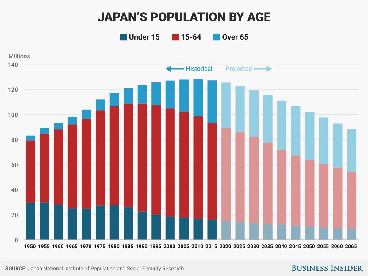 Japan population. Демографический график Японии. Japan population ages. Перепись населения Японии.