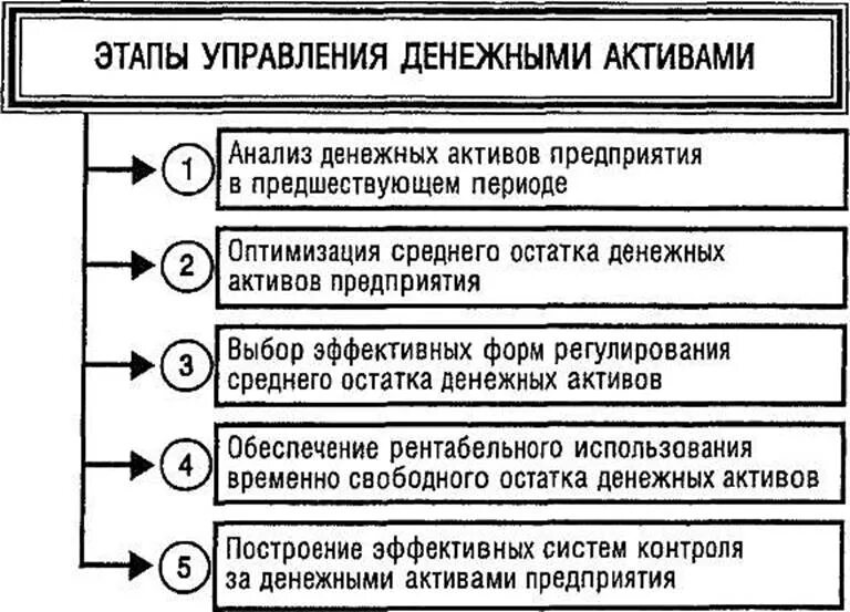 Управление денежными активами. Методы управления денежными активами. Этапы управления денежными активами. Этапы осуществления операций с финансовыми активами:. Этапы управления денежными средствами.