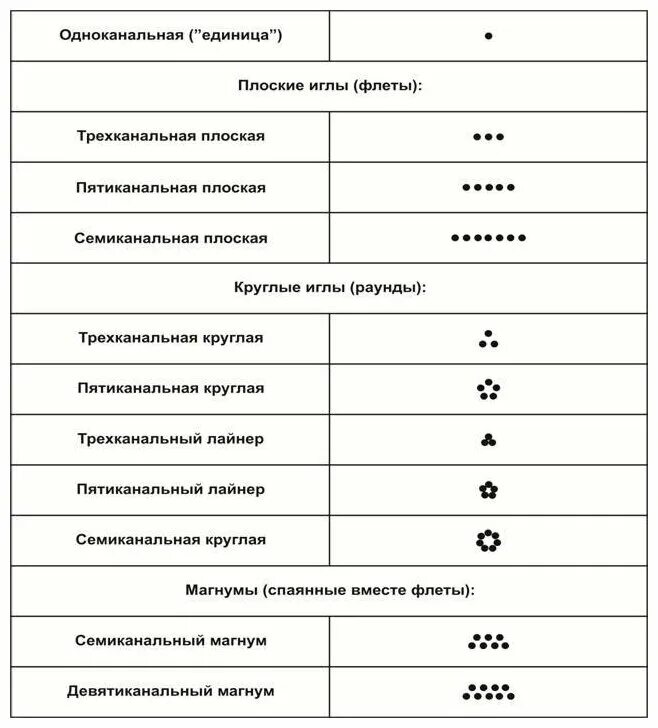 Игл расшифровка. Конфигурация игл для перманентного макияжа их Назначение. Конфигурация игл для перманентного макияжа таблица. Конфигурация игл для перманентного макияжа и тату. Иглы для Татуировки классификация.