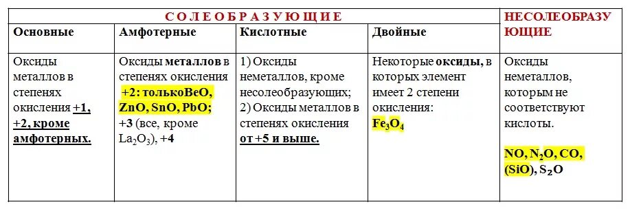 Как понять основные оксиды. Как отличить амфотерные оксиды. Основные и кислотные оксиды. Основные амфотерные и кислотные оксиды. Как определить амфотерный оксид.