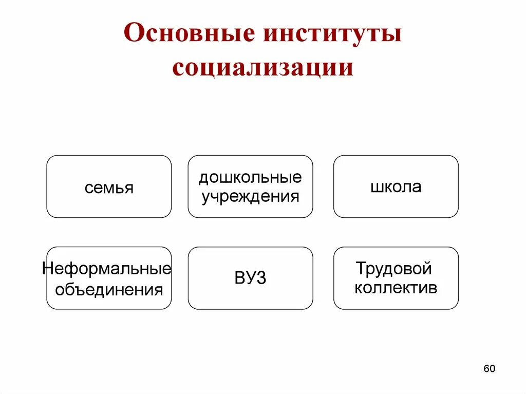 Какие институты кроме семьи участвуют в социализации. Институты социализации личности схема. Главные институты социализации. 3 Института социализации. Институты социализации личности таблица.