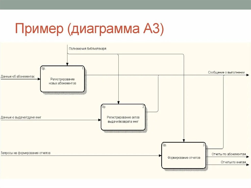 Методология dfd. DFD диаграмма книжного магазина. Диаграмма потоков данных DFD для ветеринарной клиники. Диаграмма потока данных пример. Диаграмма потоков данных 1с.