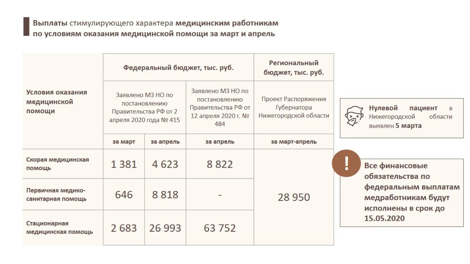 Выплаты кдл. Выплаты медицинским работникам. Выплата медицинским ра. Региональные и федеральные выплаты медикам. Зарплаты медработников выплаты.