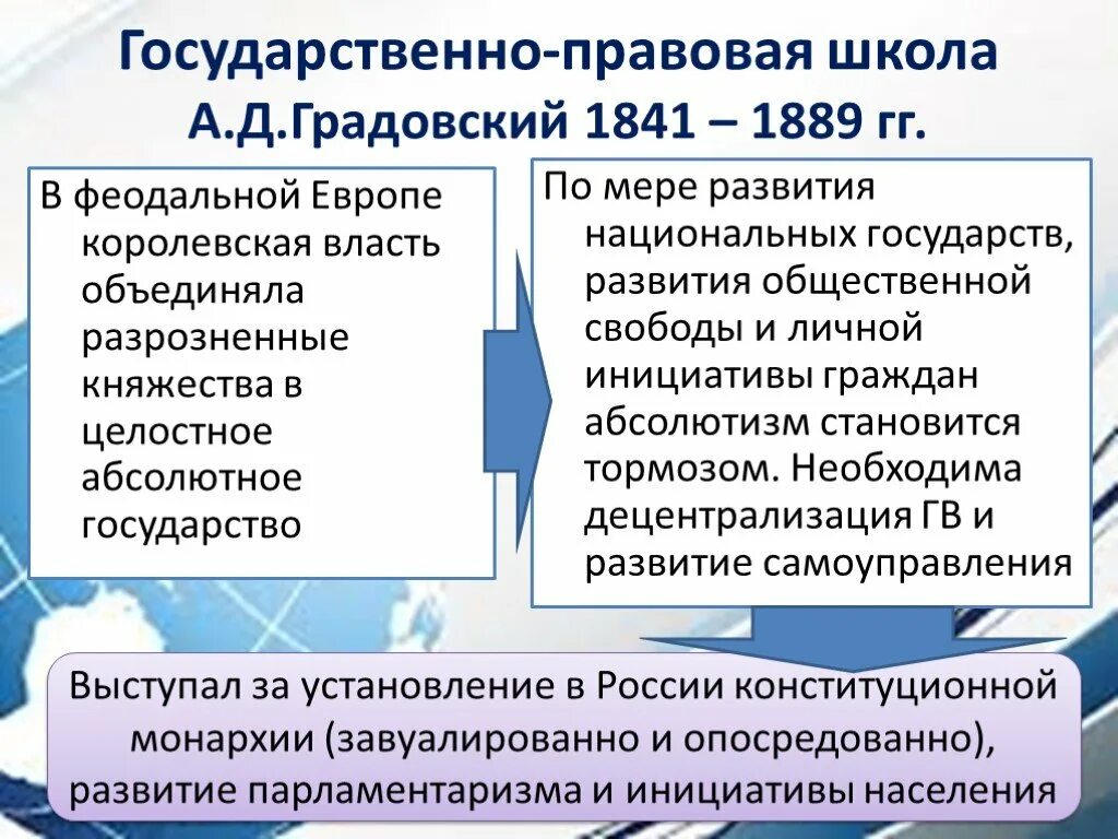 Государственно юридическая школа. Основные идеи Градовского. Государственная юридическая школа. Государственная теория Градовского. Государственно-правовое развитие объединенной Германии..