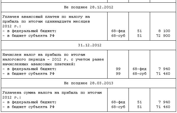 Авансы ежемесячные прибыль. Расчет авансовых платежей по налогу на прибыль таблица. Ежемесячные авансовые платежи по налогу на прибыль таблица. Схема расчета авансовых платежей по налогу на прибыль. Квартальные авансовые платежи по налогу на прибыль уплачивают.