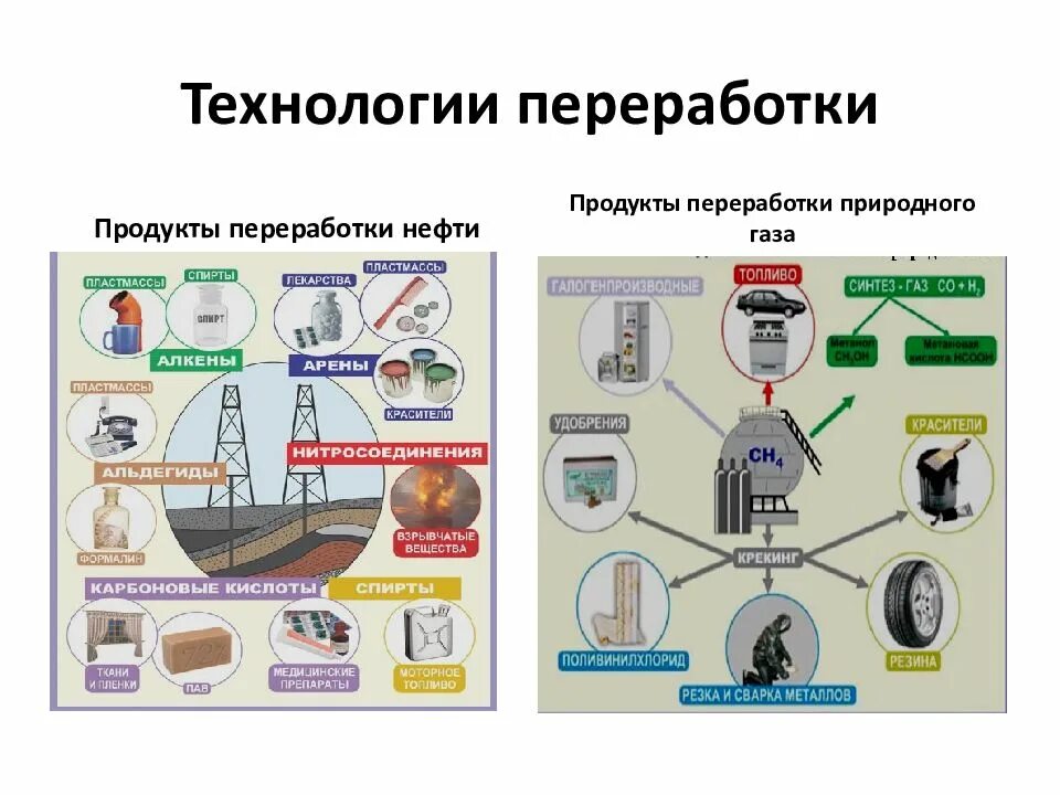 Продукты переработки нефти и газа. Продукты не переработки. Утилизация продуктов нефтепереработки. Продукты переработки природного газа.