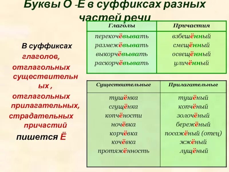 Глагол 13 букв. О Е В отглагольных прилагательных. Буквы в суффиксах. Слова с суффиксом е. О Ё В суффиксах разных частей речи.