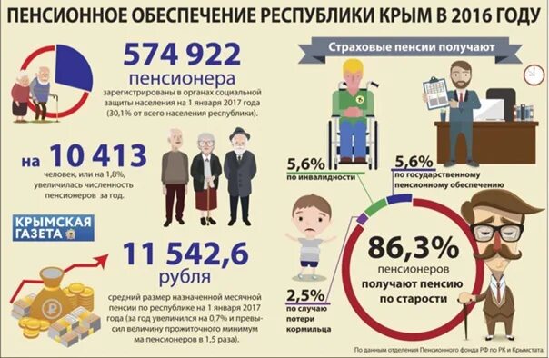 Пенсия инфографика. Пенсионное обеспечение инфографика. Пенсионеры инфографика. Пенсия в Крыму. Прожиточный минимум в крыму на 2024 год