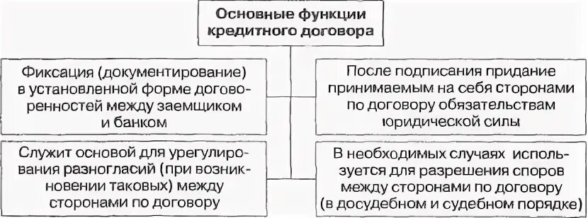 Заключение кредитного договора это