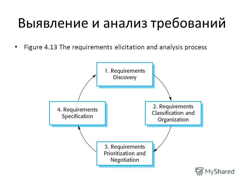 Требования к описанию процессов