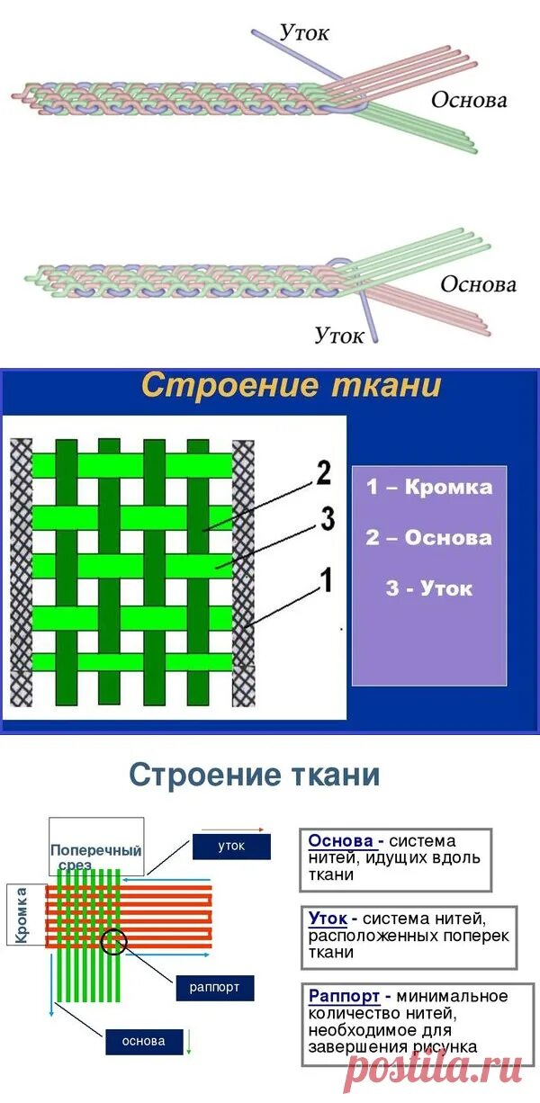 Нити основы проходят кромки ткани. Кромка ткани leno. Нить основы и нить утка. Нити основы проходят кромки ткани. Осыпать край ткани.