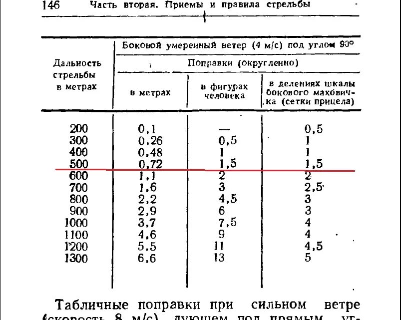 Формула расчета поправок на ветер. Таблица поправок при стрельбе в горах. Поправки при стрельбе. Таблица поправок прицела пу. Определение поправки при стрельбе.