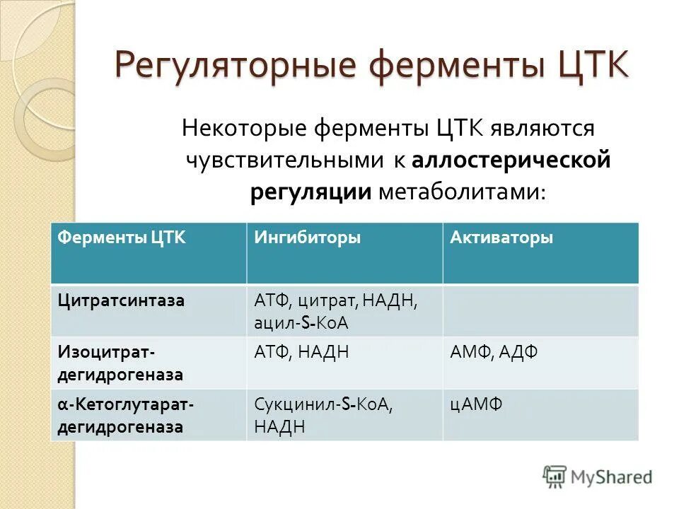 Активность ферментов регулируется. Регуляторные ферменты цтк. ферменты цикла трикарбоновых кислот. характеристика ферментов цтк. регуляторные ферменты цикла кребса.