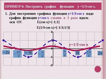 Построить график у cos x