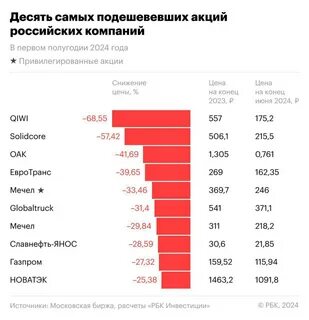 стоимость привилегированных акций новатэк