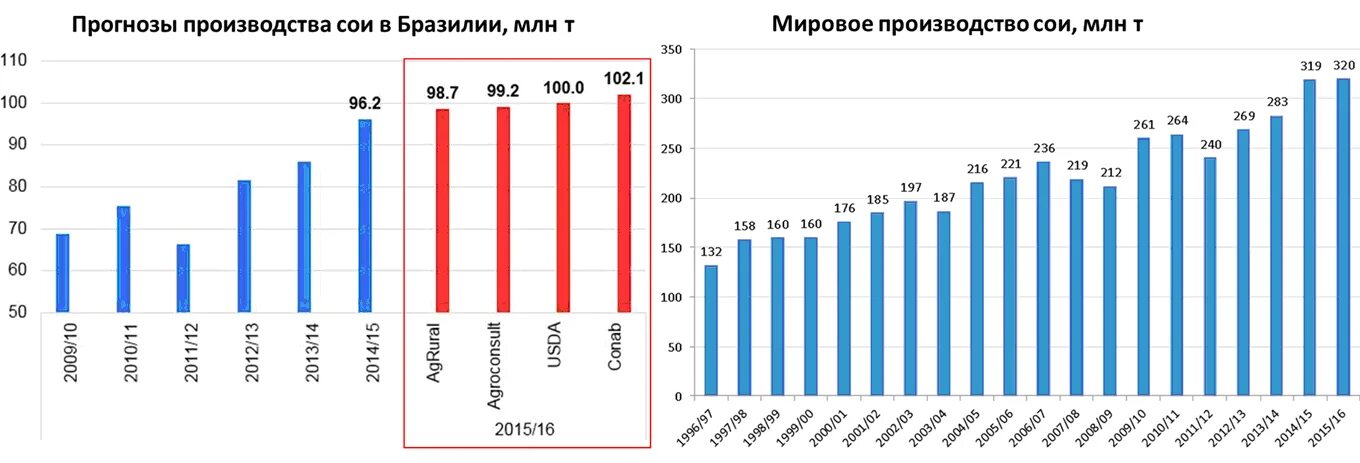 Крупнейший в мире экспортер сои. Страны производители сои. мировое производство сои. главные производители сои. лидеры производства сои.