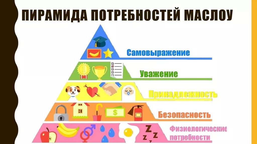 Пирамида Маслоу 6. Потребности Маслоу пирамида потребностей. Пирамида Маслоу потребности человека 5 уровней. Пирамида потребностей Маслоу рисунок. Группа потребностей семьи