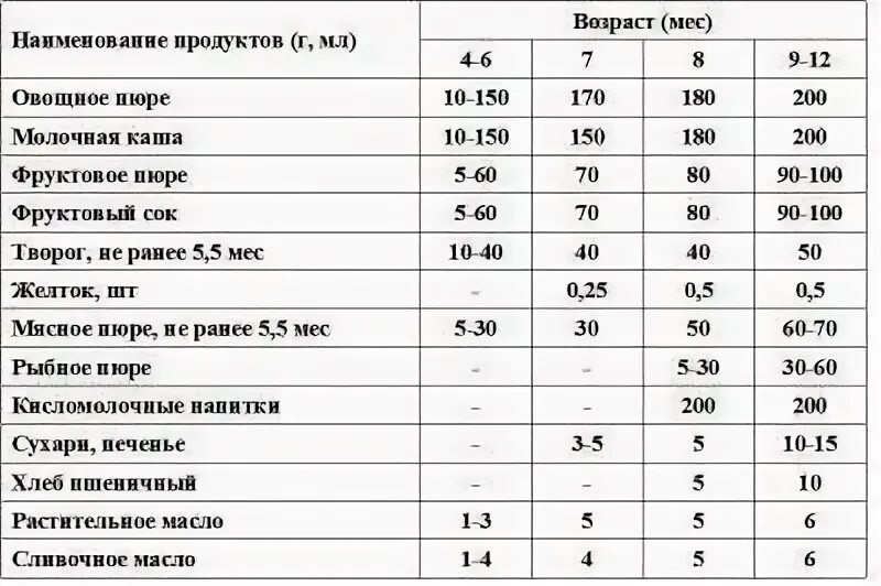 Сколько мяса можно давать. Таблица прикорма. Прикорм ребенка первого года жизни. Таблица продуктов для прикорма. С какого возраста можно давать ребёнку сыр.