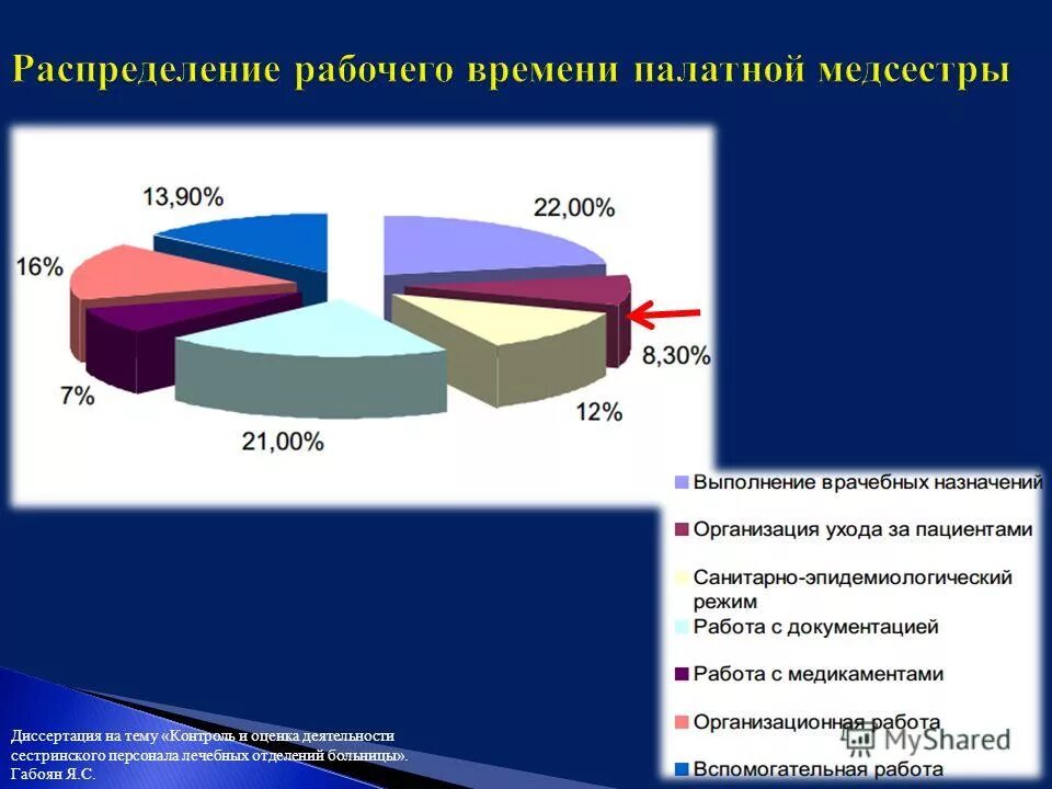 Рабочее время медсестры